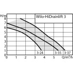 Wilo HiDrainlift 3 3-35 4191679 – Sleviste.cz