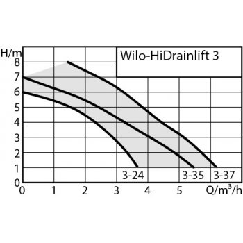 Wilo HiDrainlift 3 3-35 4191679