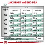 Royal Canin Veterinary Diet Dog Satiety Weight Management 6 kg – Zboží Mobilmania