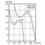 Soler & Palau TDM-100 – Sleviste.cz