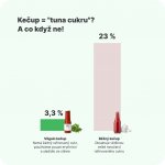 Vilgain Kečup s nízkým obsahem cukru jemný 500 g – Sleviste.cz