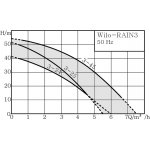 Wilo Rain 3-25 EM 2551472 – Zboží Dáma
