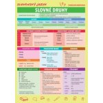 Slovenský jazyk - Slovné druhy – Sleviste.cz