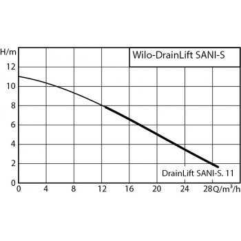 Wilo DrainLift SANI-S.11T/1 PN 2549901