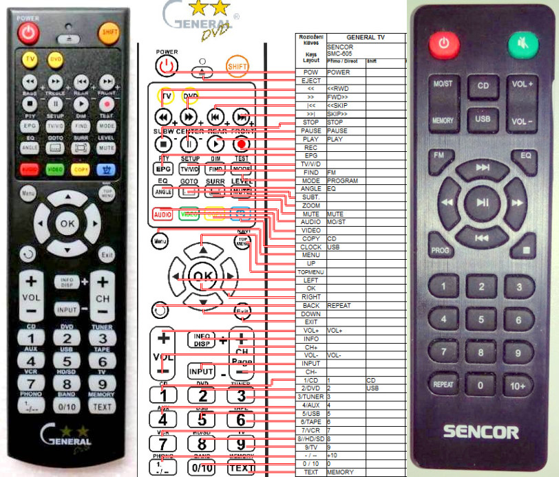 Dálkový ovladač General Sencor SMC605