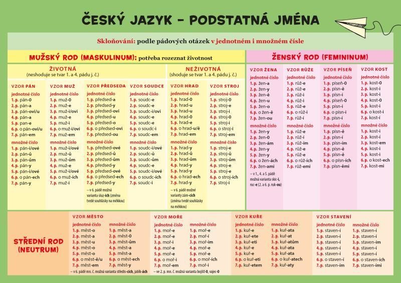 Český jazyk – Podstatná jména - Hladíková Zuzana od 22 Kč - Heureka.cz