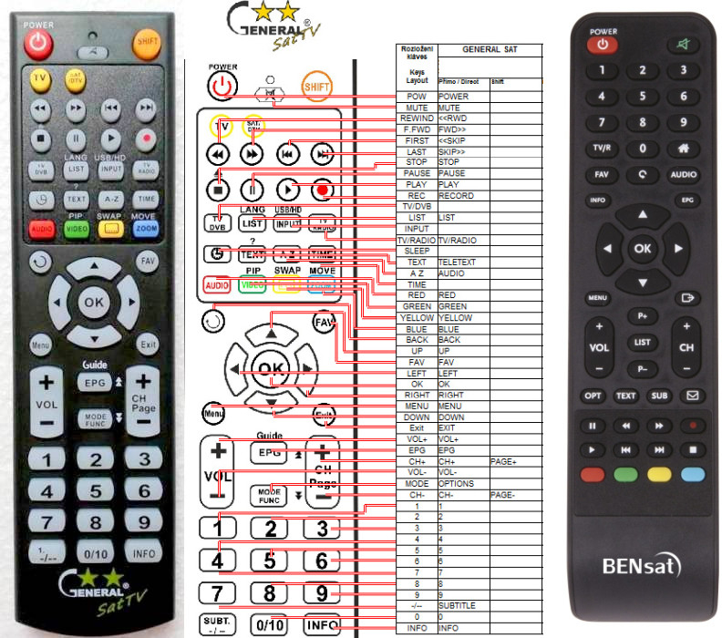 Dálkový ovladač General Bensat 380IR PVR