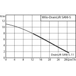 Wilo DrainLift SANI-S.11M/1 PN 2549900 – Hledejceny.cz