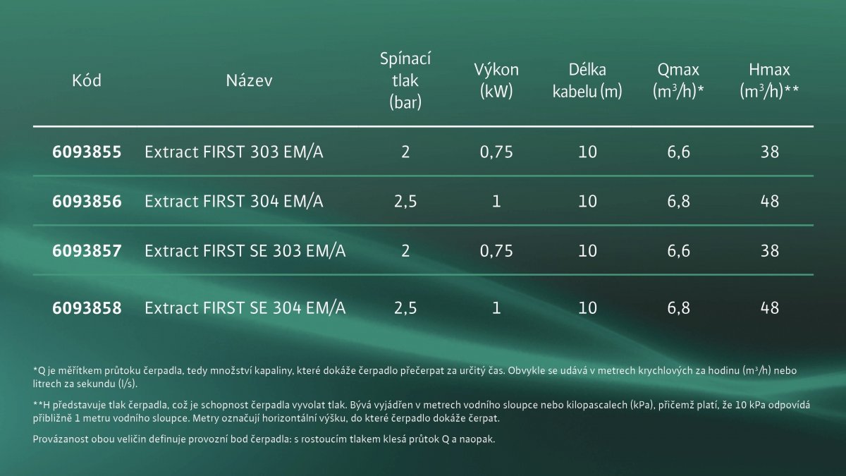 Wilo Extract FIRST 304 EM/A 6093856