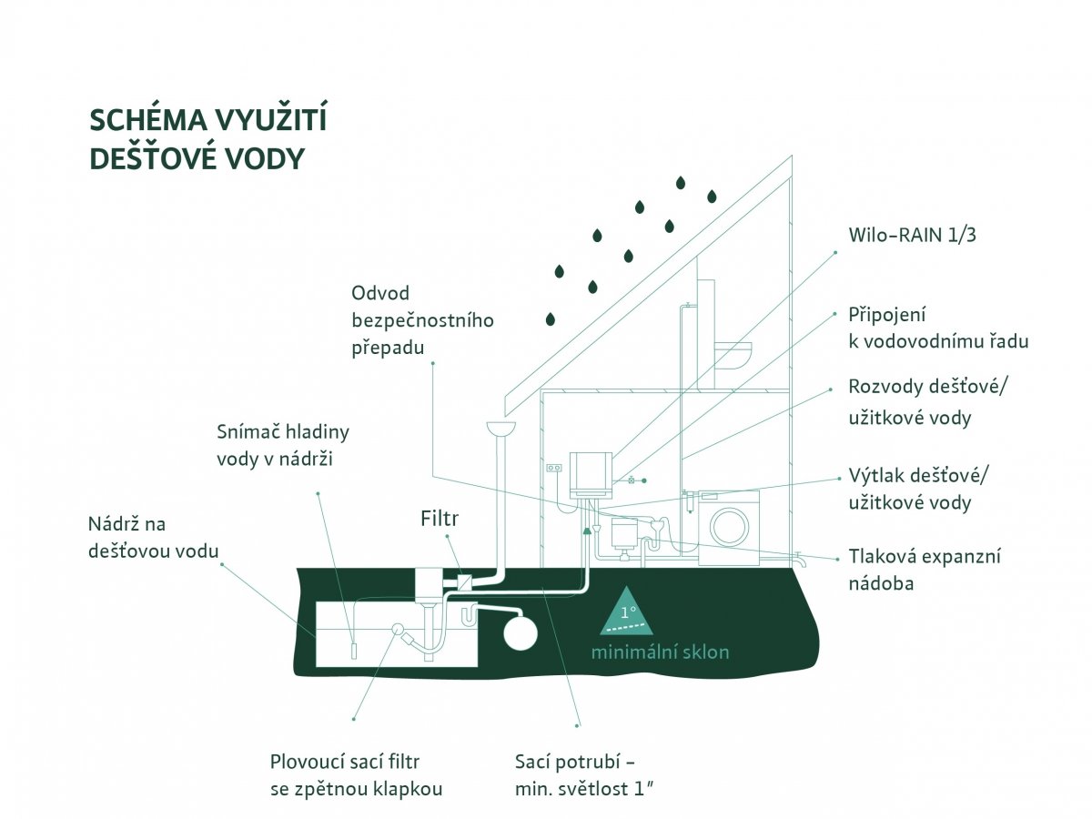 Schéma pro využití dešťové vody