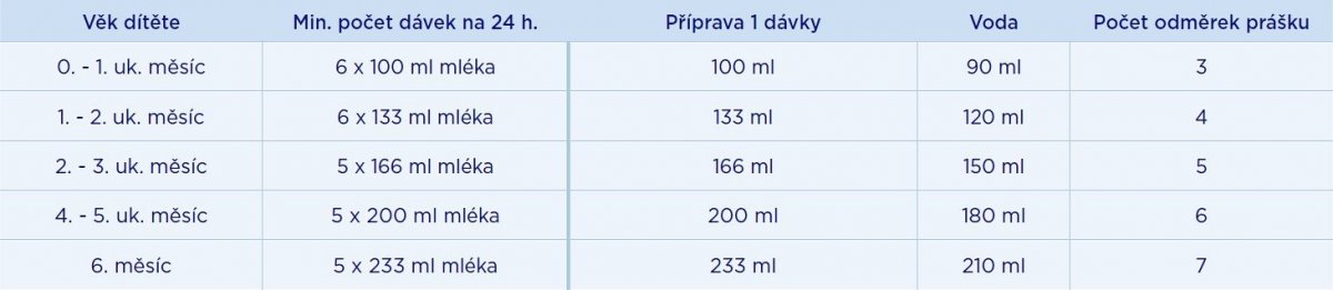 Doporučené dávkování