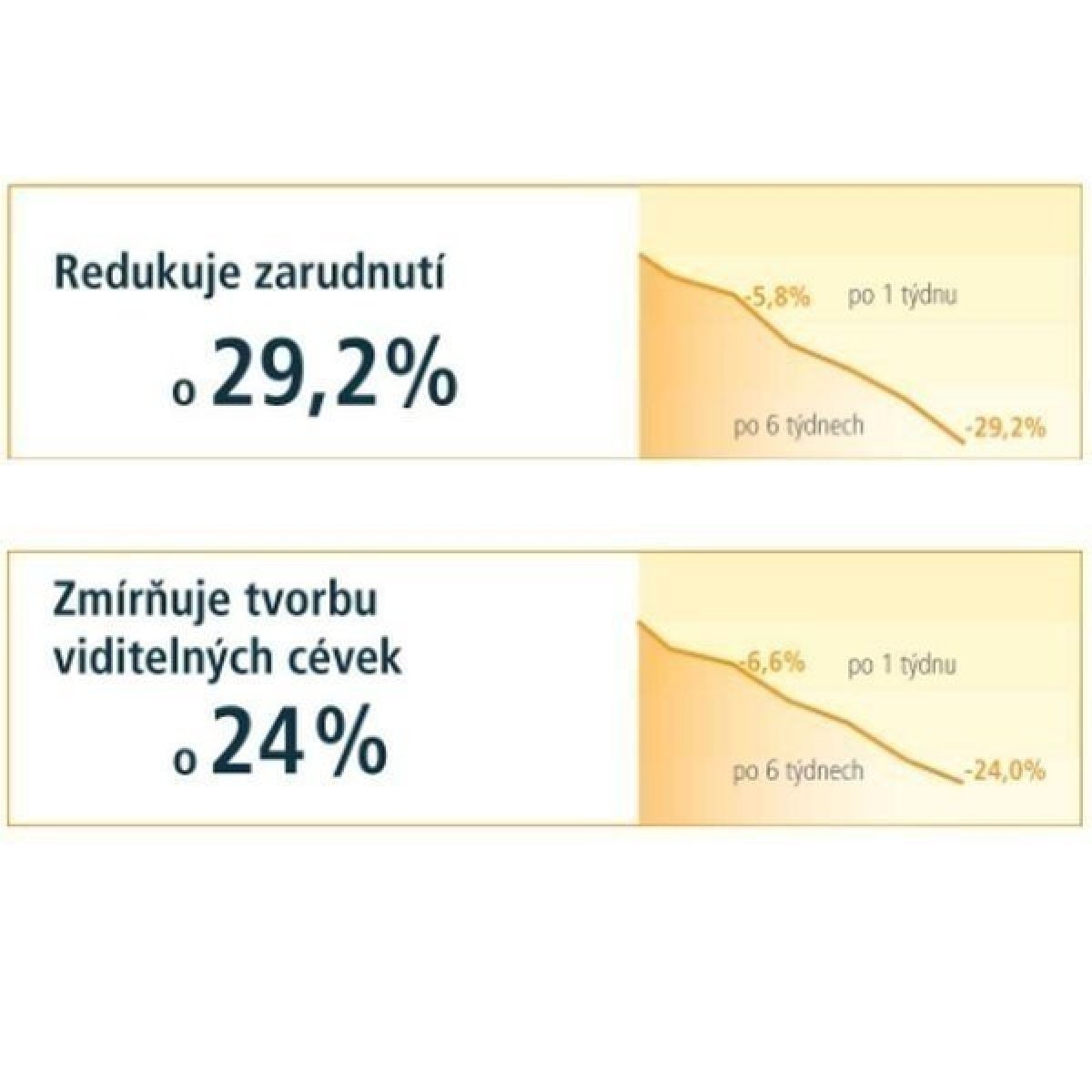 Klinicky ověřený účinek