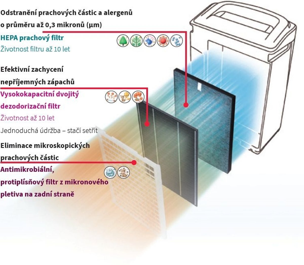 Trojitá filtrace