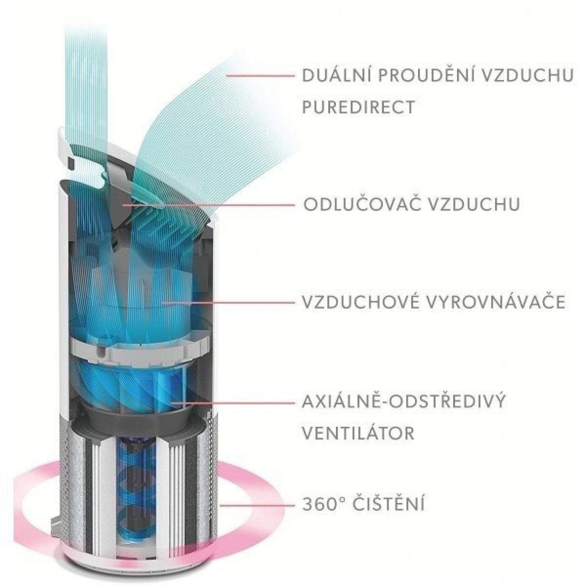 PureDirect - technologie proudění vzduchu