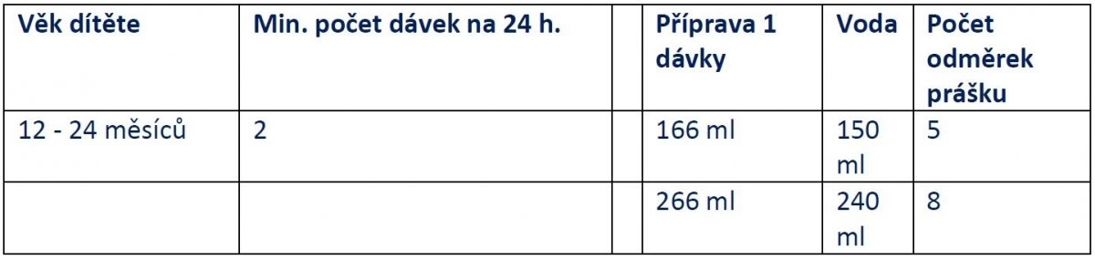 Doporučené dávkování