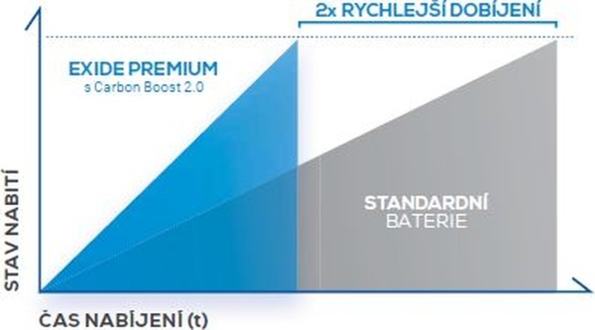 Exide Premium 12V 85Ah 800A EA852 od 1 935 Kč - Heureka.cz