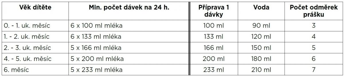 Doporučené dávkování