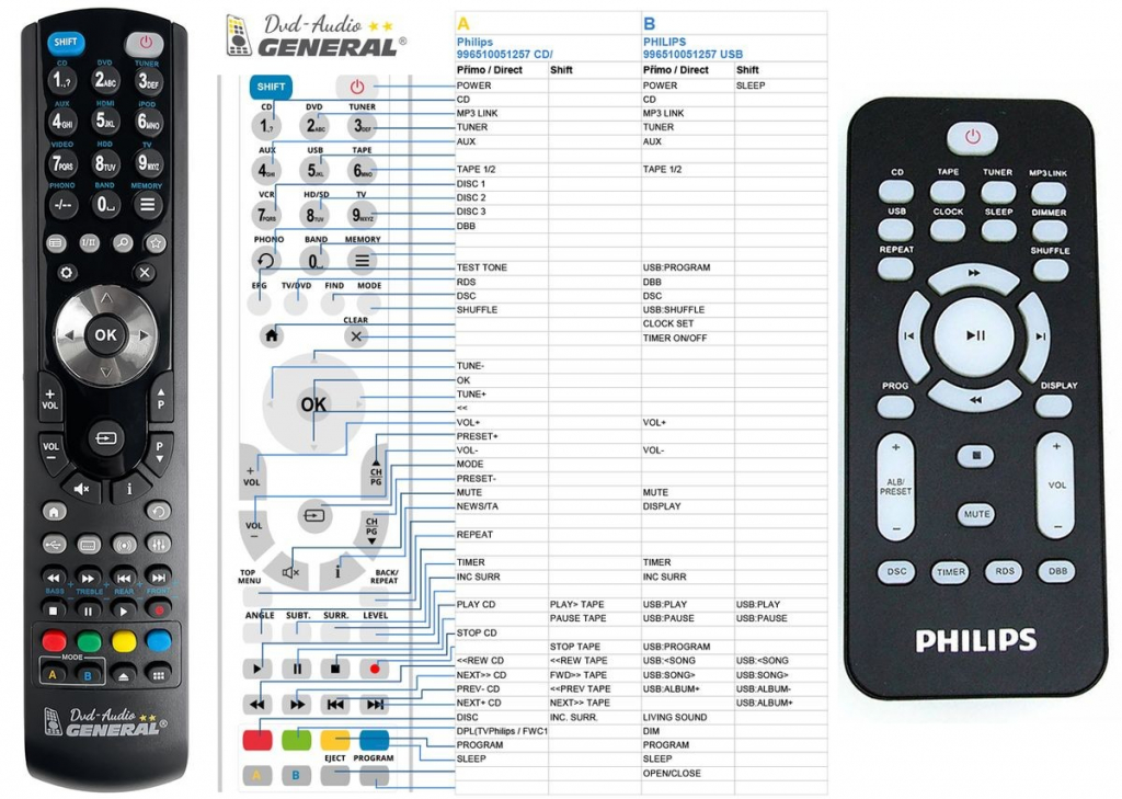 Diaľkový ovládač General Philips 996510051257