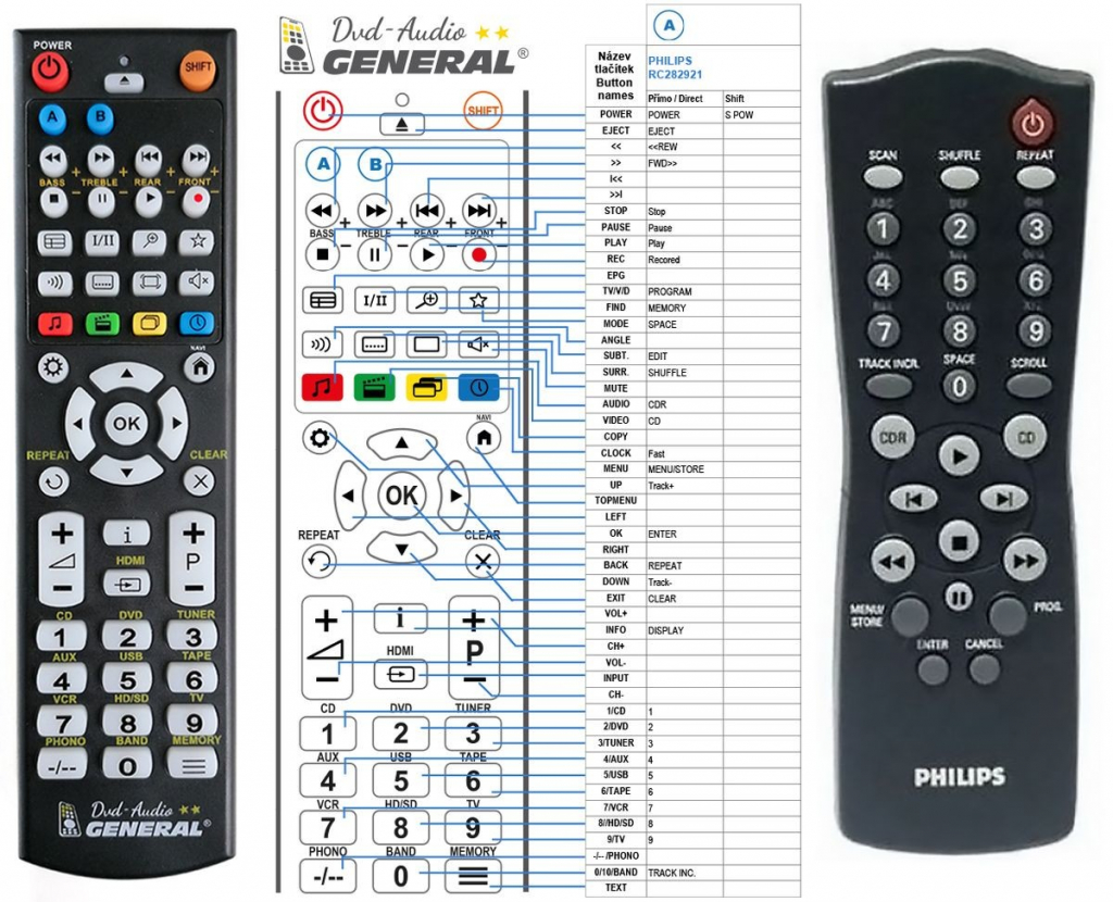 Diaľkový ovládač General Philips 313922882010, RC282921/01, RC2829