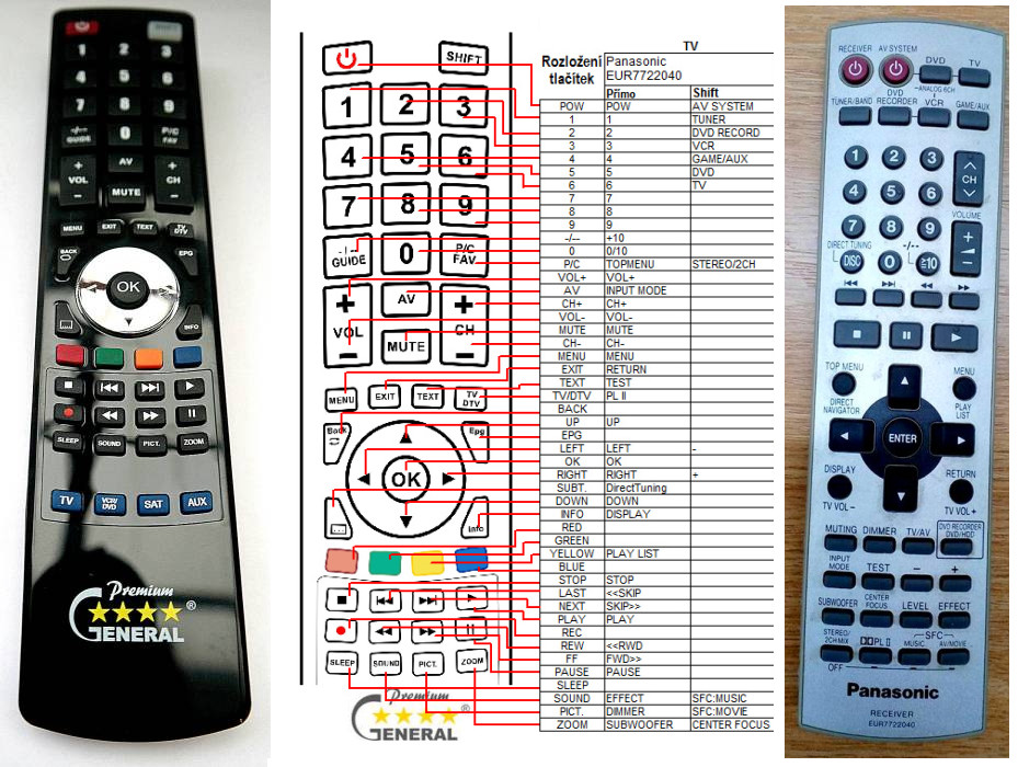 Diaľkový ovládač General Panasonic EUR7722040