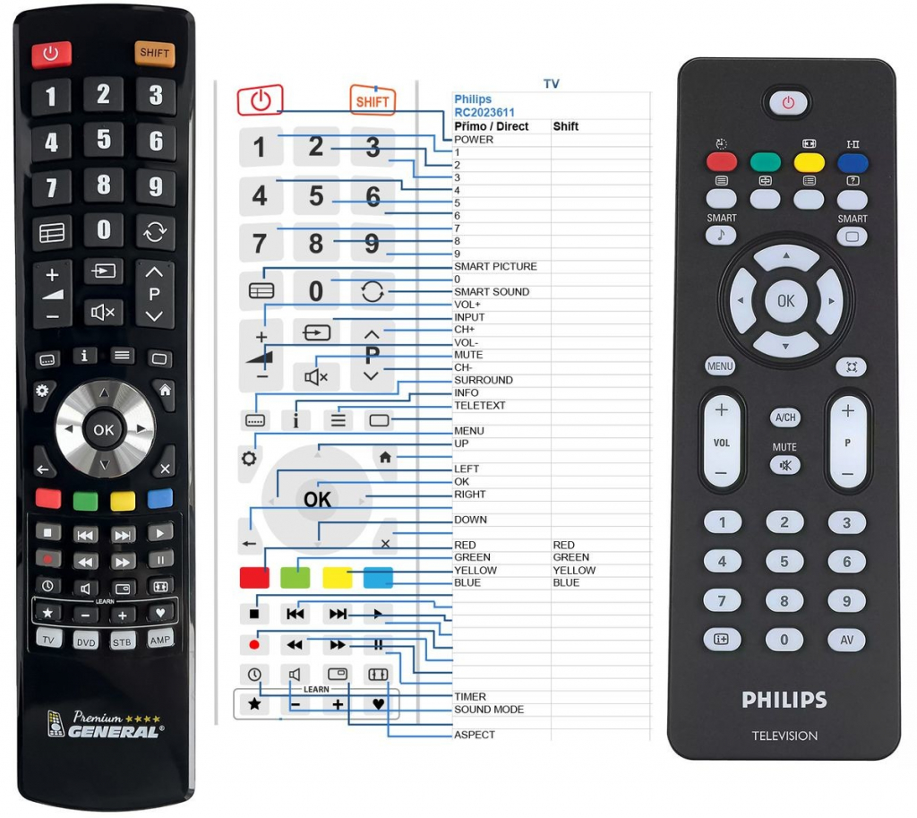 Diaľkový ovládač General Philips RC2023611, 996500045165