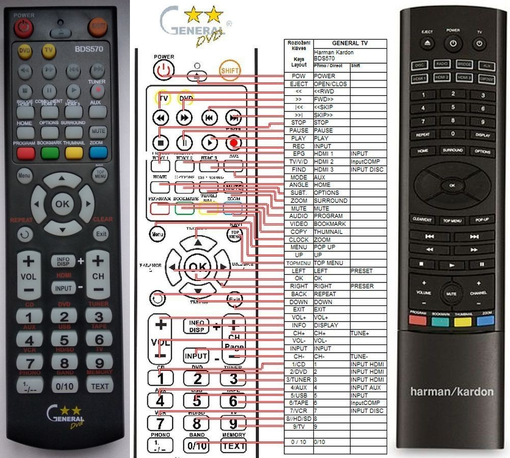 Diaľkový ovládač General Harman Kardon BDS-270, BDS-570