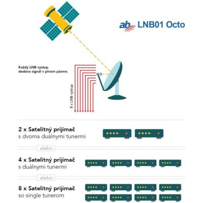 Ab-com AB LNB01 Octo Red Edition 0.1dB s LTE filtrom