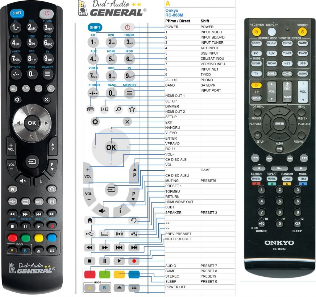Diaľkový ovládač General Onkyo RC-868M