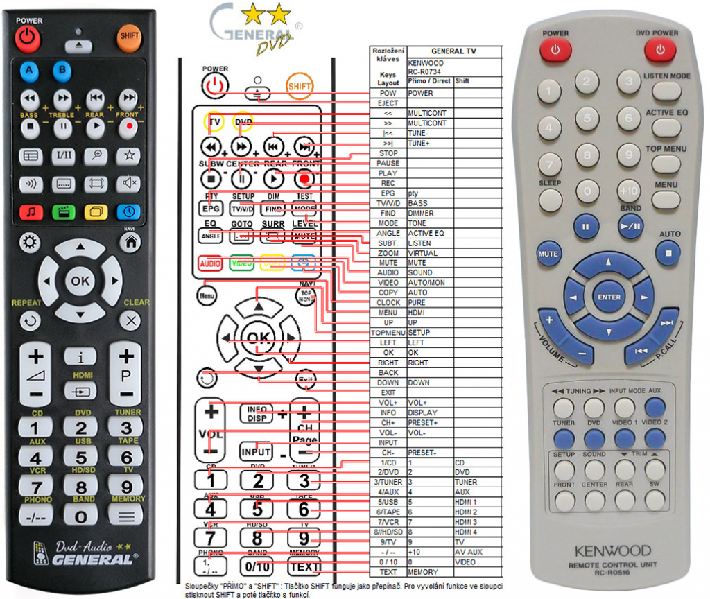 Diaľkový ovládač General Kenwood RC-R0516