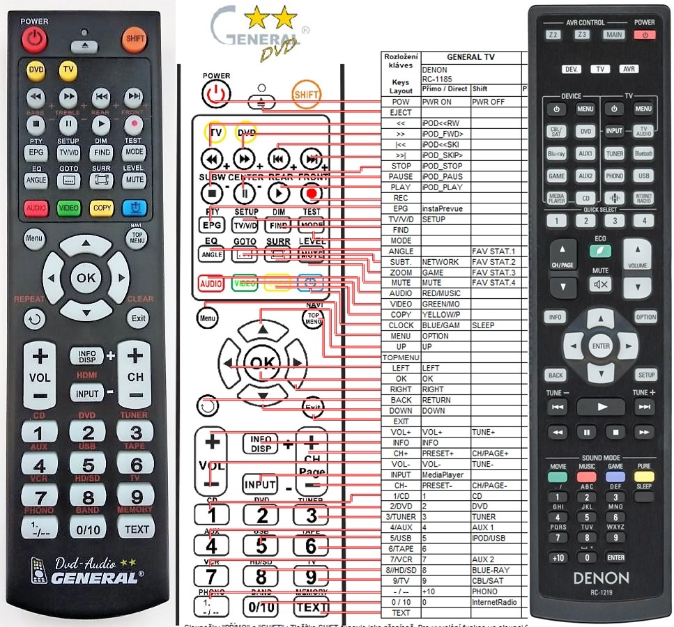 Diaľkový ovládač General Denon RC1219