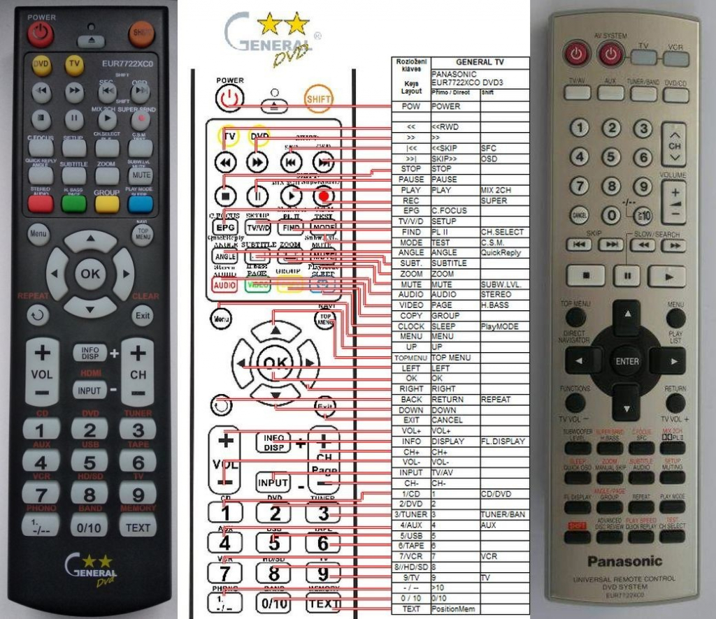 Diaľkový ovládač General Panasonic EUR7722XCO, EUR7722XC0