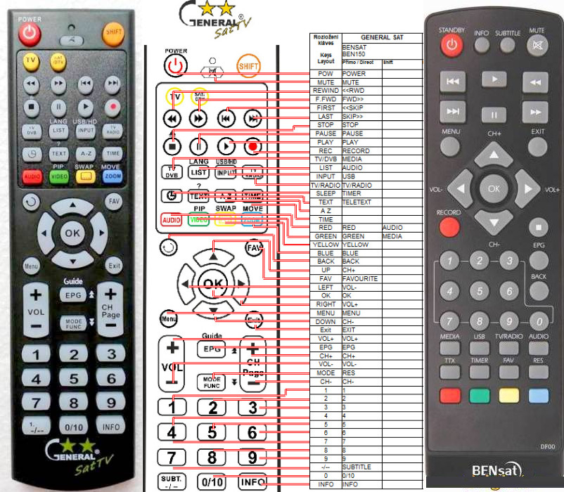 Diaľkový ovládač General BENSAT BEN125HD, BEN140HD