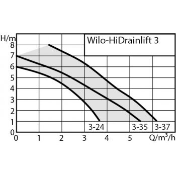 WILO HiDrainlift 3 3-35 prečerpávacie splaškov, nadzemná inštalácia 4191679