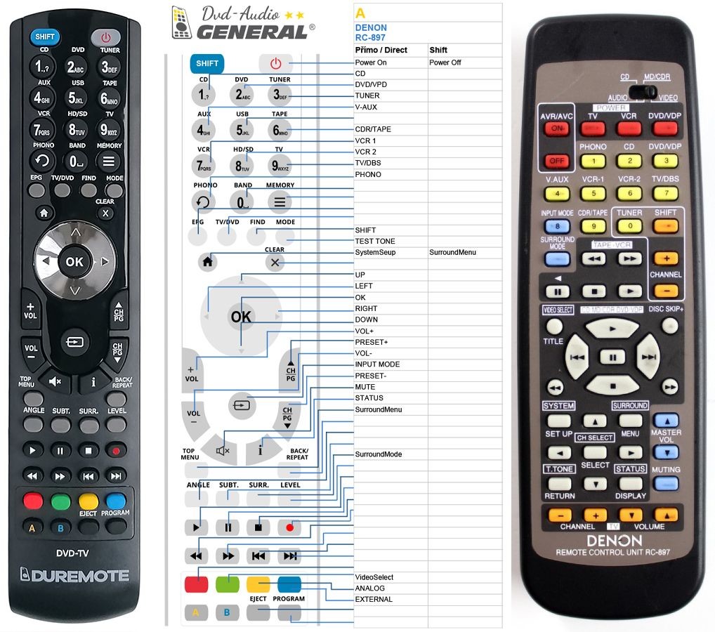 Diaľkový ovládač General Denon RC-897