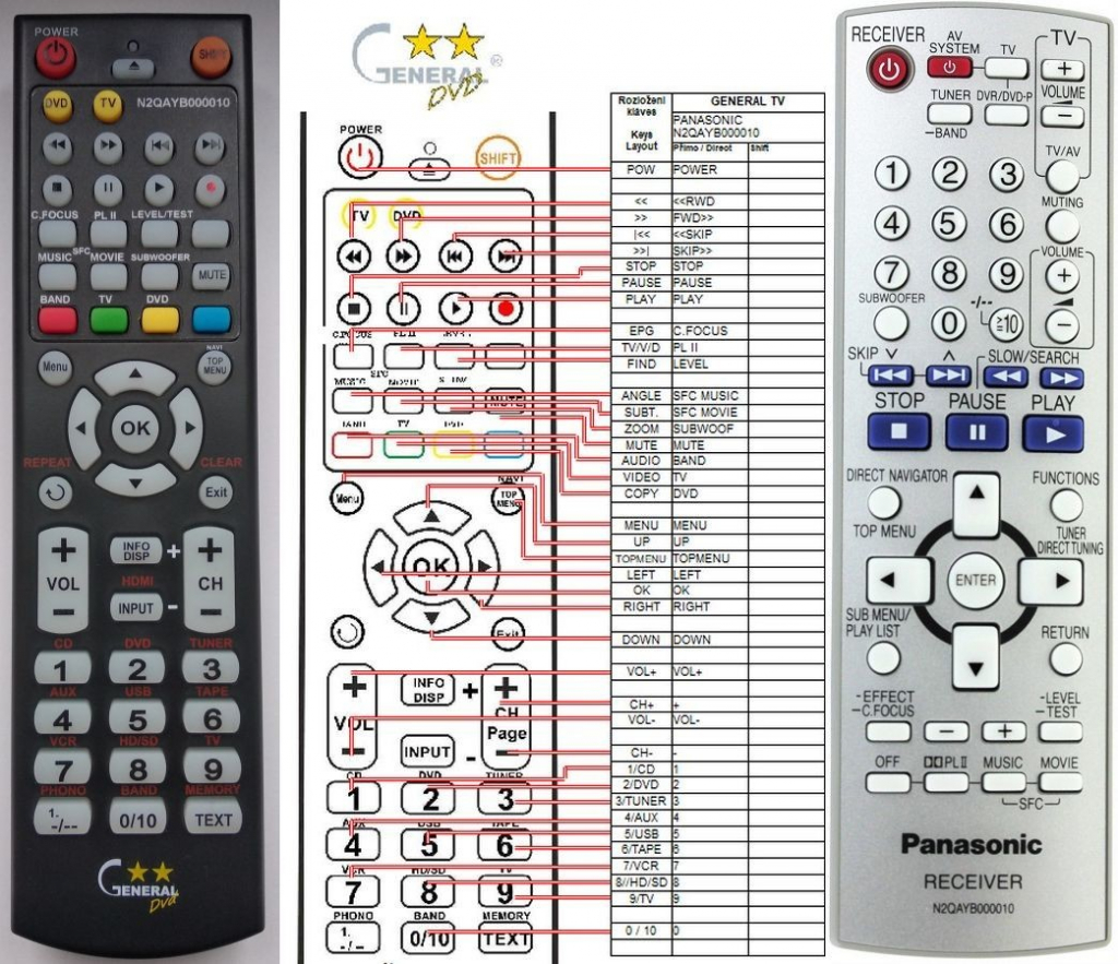 Diaľkový ovládač General Panasonic N2QAYB000010