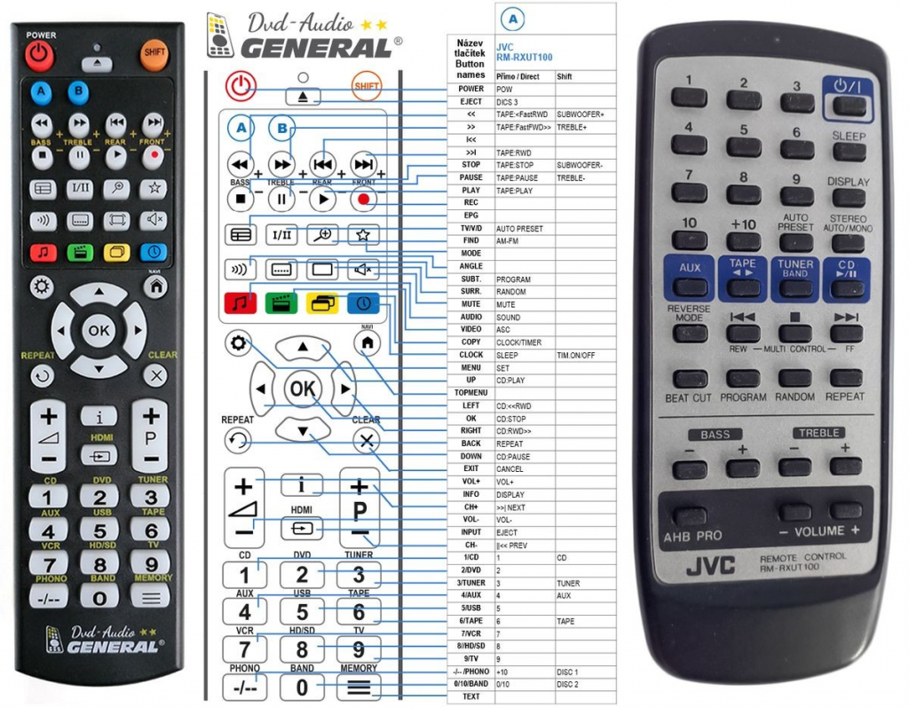 Diaľkový ovládač General JVCRM-RXUT100