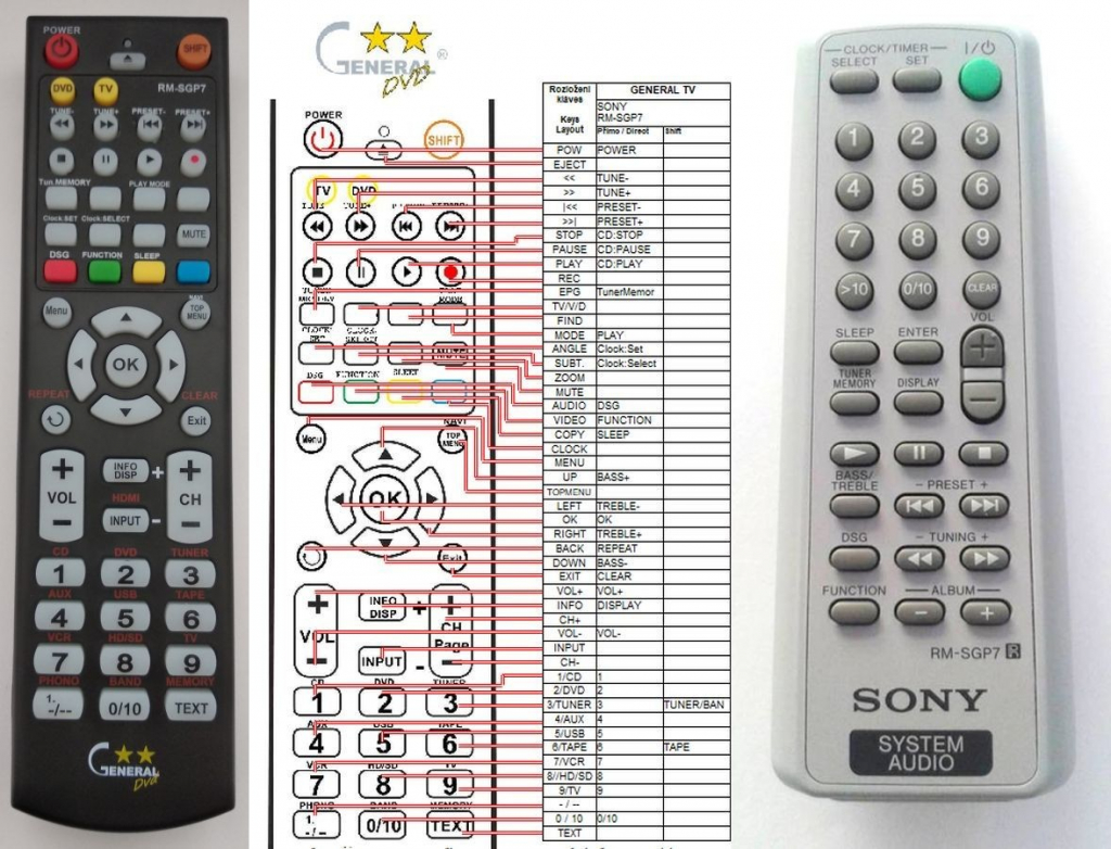 Diaľkový ovládač General Sony RM-SGP7