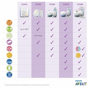 Avent SCD501/00 Elektronická pestúnka DECT