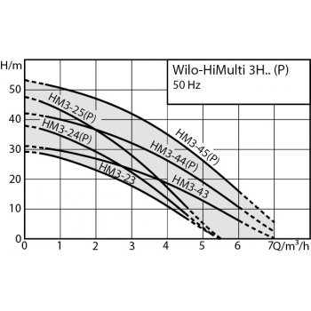 WILO HiMulti 3H 100/2-45 2549358