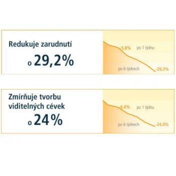 Coupeliac upokojujúci denný krém SPF15 50 ml