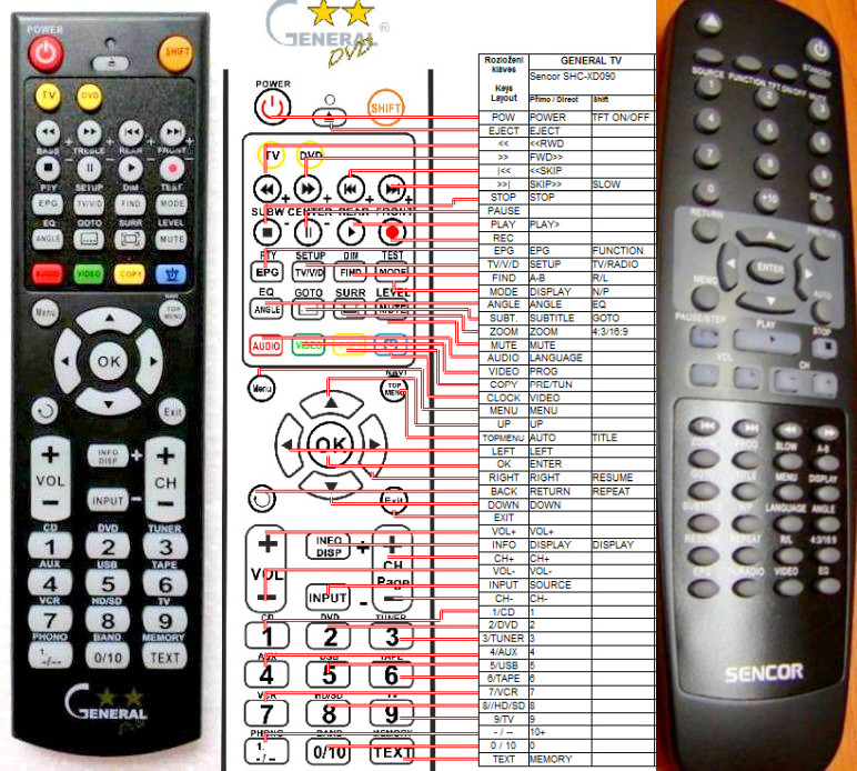 Diaľkový ovládač General Sencor SHC-XD090, SHC-XD091T