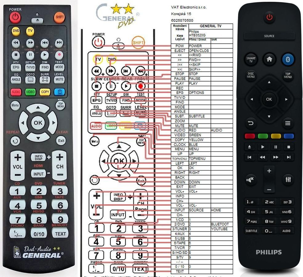 Diaľkový ovládač General Philips HTB3510, HTB3520G, HTB3550, HTB3580