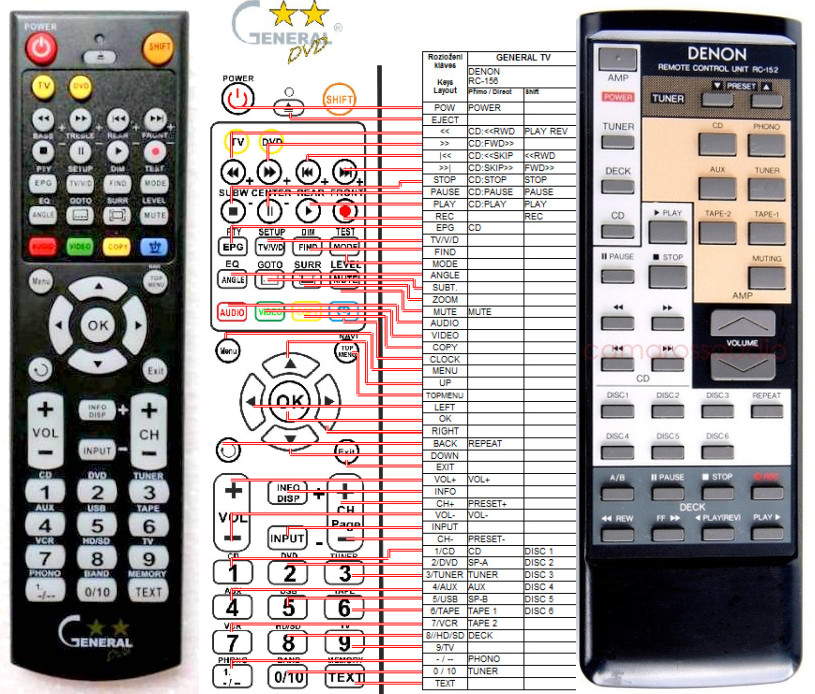 Diaľkový ovládač General Denon RC-152