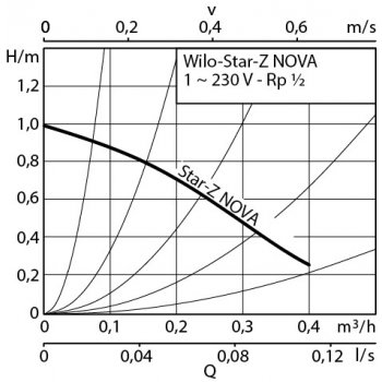 WILO Star-Z NOVA 230V 4132760