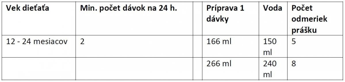 Odporúčané dávkovanie