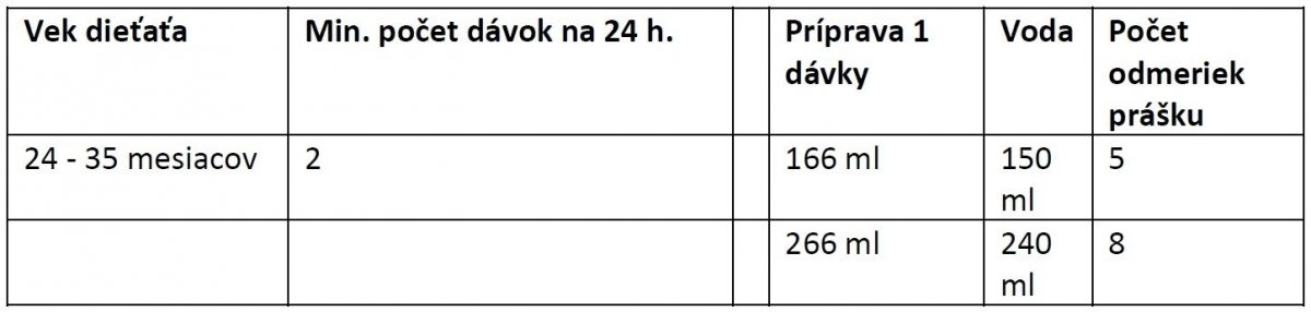 Odporúčané dávkovanie