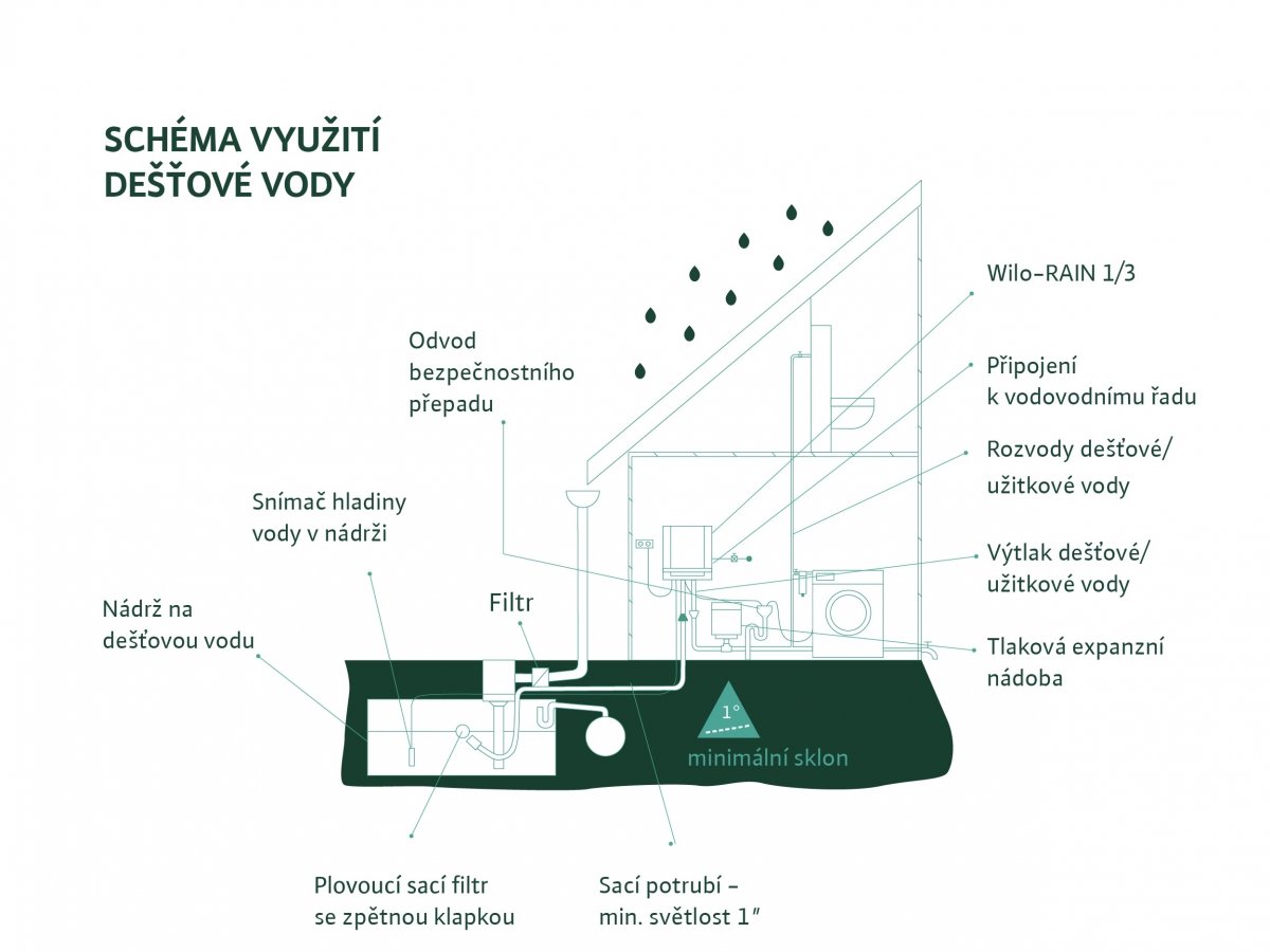 Schéma na využitie dažďovej vody