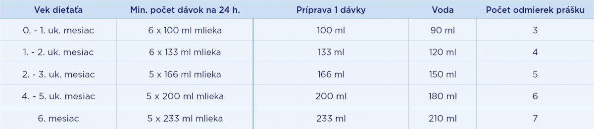 Odporúčané dávkovanie