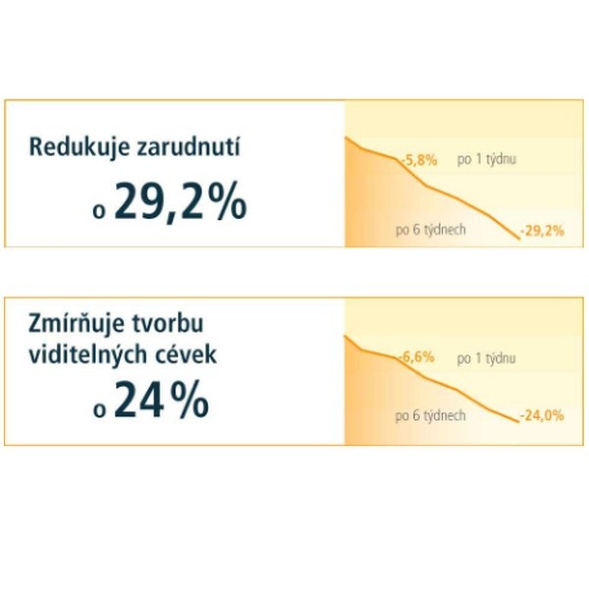 Klinicky overený účinok